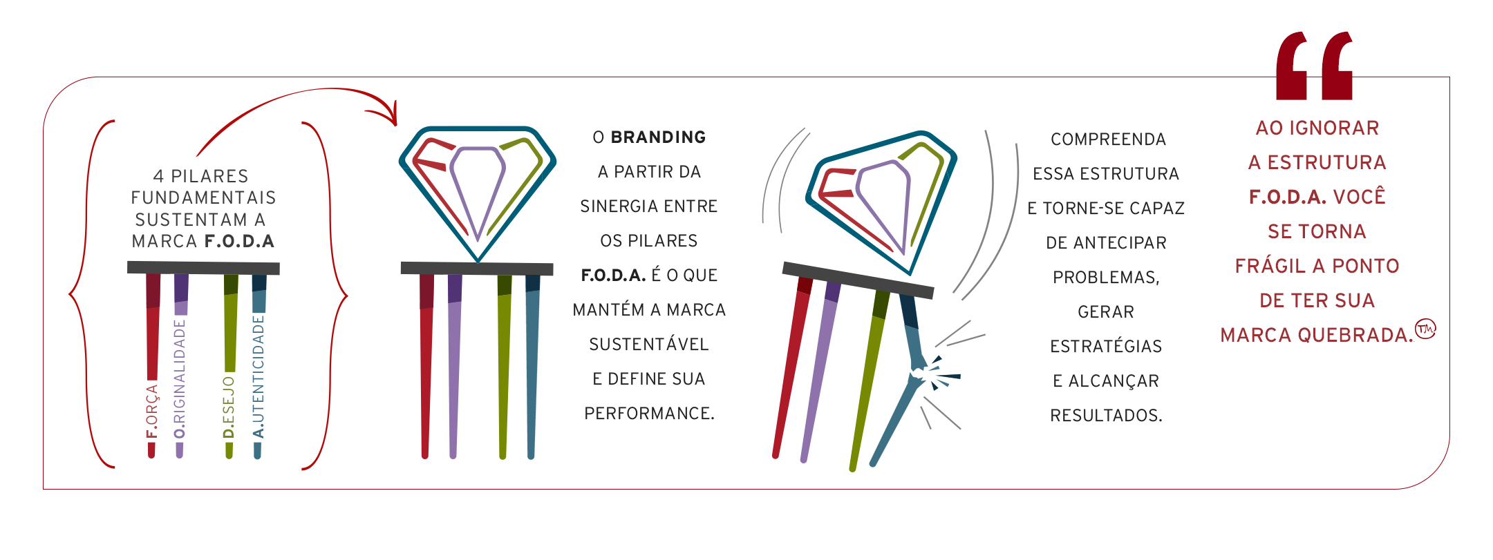 Infográfico representando a estrutura dos 4 pilares F.orça O.riginalidade D.esejo A.utenticidade do branding da Marca F.O.D.A., segundo Tathi Marceli